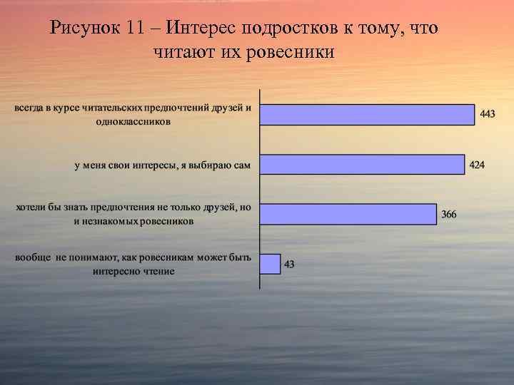 Рисунок 11 – Интерес подростков к тому, что читают их ровесники 