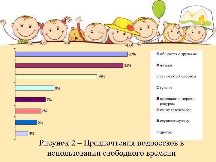 Рисунок 2 – Предпочтения подростков в использовании свободного времени 
