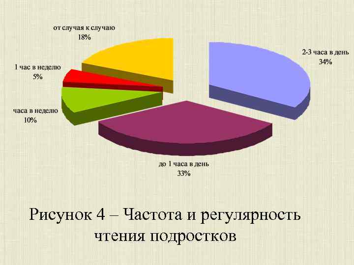 Рисунок 4 – Частота и регулярность чтения подростков 