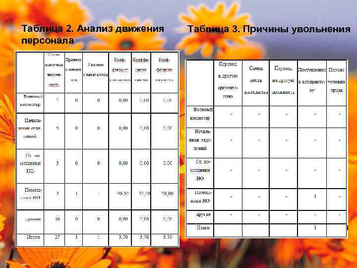 Таблица 2. Анализ движения персонала Таблица 3. Причины увольнения 