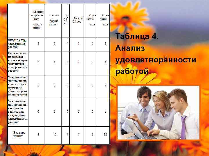 Таблица 4. Анализ удовлетворённости работой 