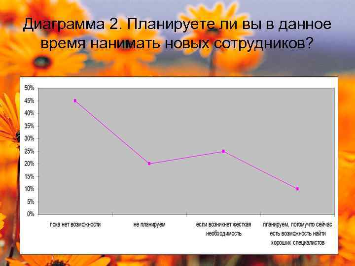 Диаграмма 2. Планируете ли вы в данное время нанимать новых сотрудников? 