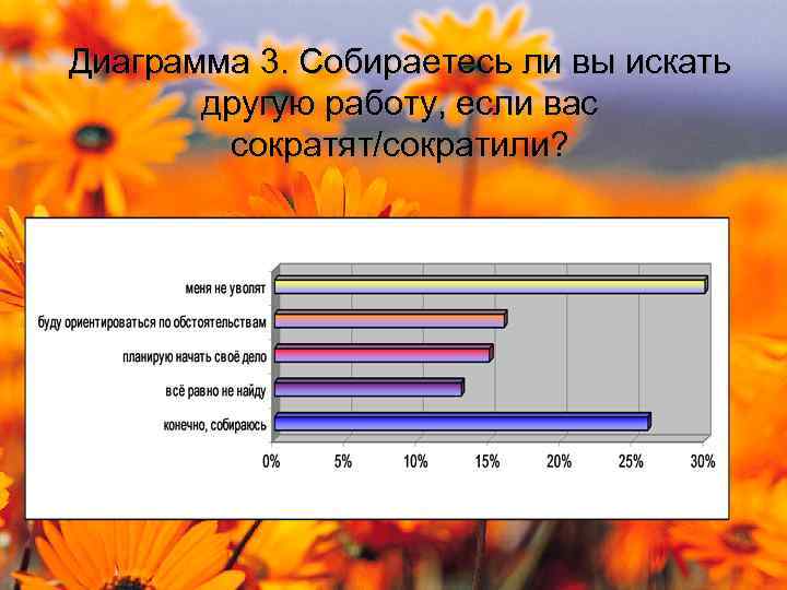 Диаграмма 3. Собираетесь ли вы искать другую работу, если вас сократят/сократили? 