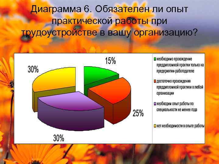 Диаграмма 6. Обязателен ли опыт практической работы при трудоустройстве в вашу организацию? 