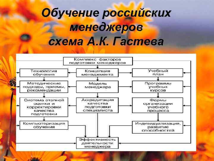 Обучение российских менеджеров схема А. К. Гастева 