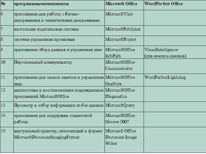 № программныекомпоненты 6 приложение для работы с бизнес. Microsoft. Visio диаграммами и техническими диаграммами