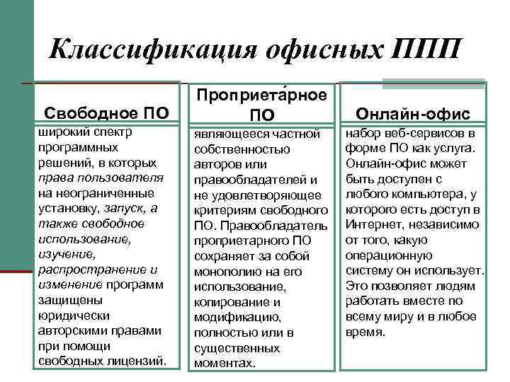 Классификация офисных ППП Свободное ПО Проприета рное ПО широкий спектр программных решений, в которых