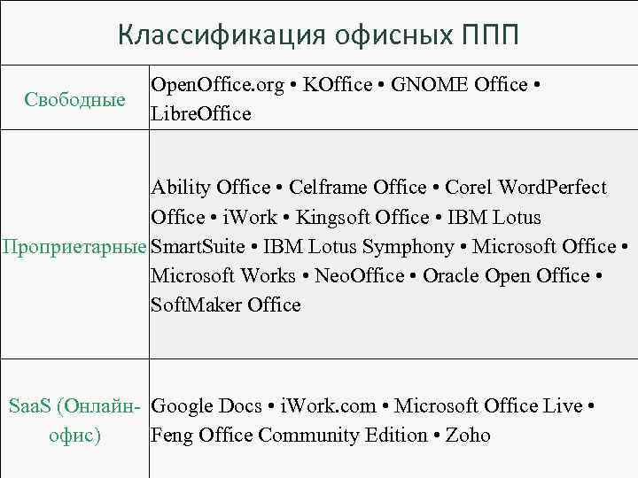 Классификация офисных ППП Open. Office. org • KOffice • GNOME Office • Свободные Libre.