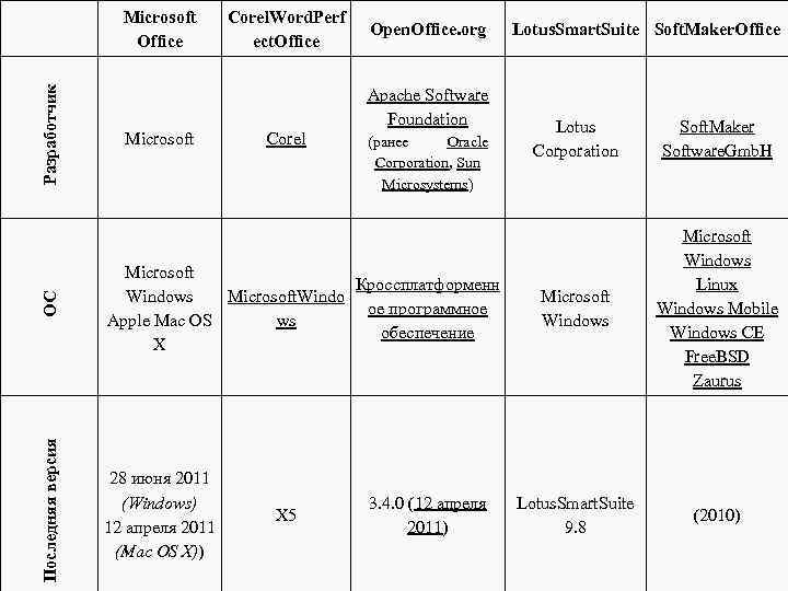 Corel. Word. Perf ect. Office Open. Office. org Apache Software Foundation Corel (ранее Oracle