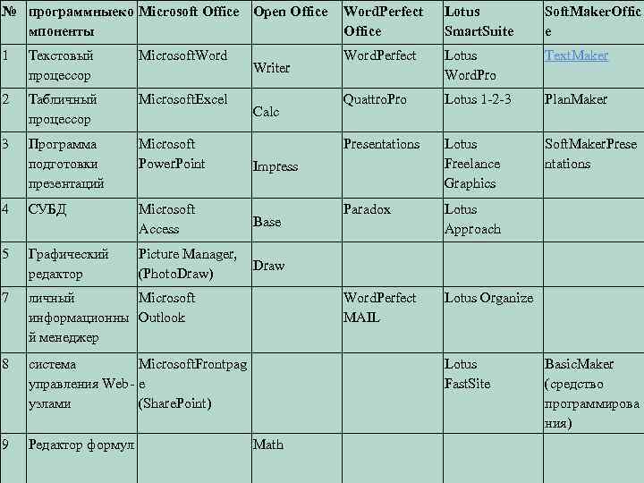 № программныеко Microsoft Office Open Office мпоненты Word. Perfect Office Lotus Smart. Suite Soft.