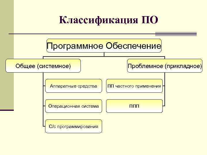 Выполните классификацию программного обеспечения