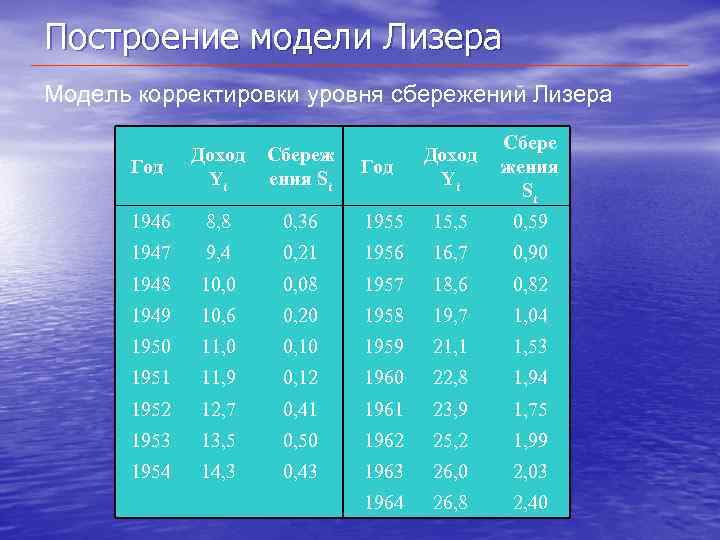 Построение модели Лизера Модель корректировки уровня сбережений Лизера Доход Yt Сбере жения St 1955