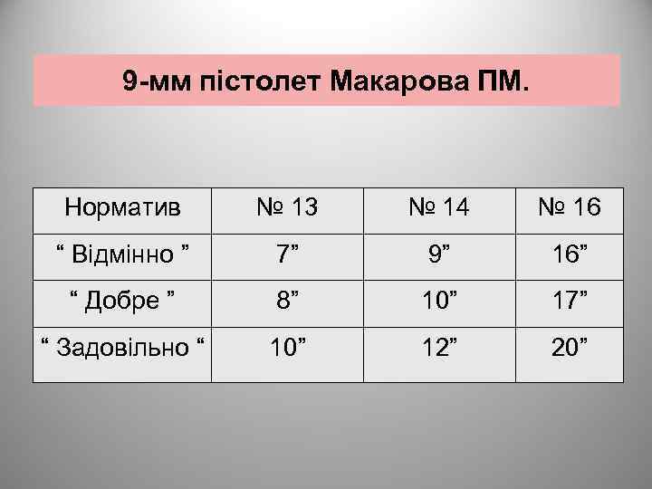 9 -мм пістолет Макарова ПМ. Норматив № 13 № 14 № 16 “ Відмінно