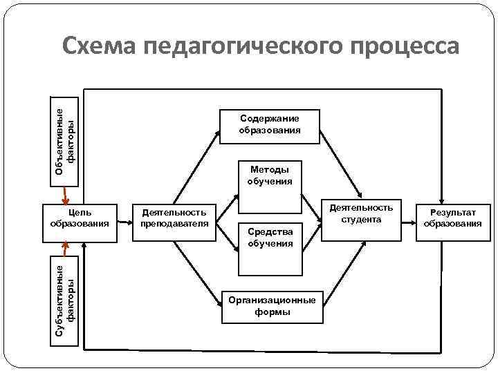 Объективные факторы Схема педагогического процесса Субъективные факторы Цель образования Содержание образования Методы обучения Деятельность