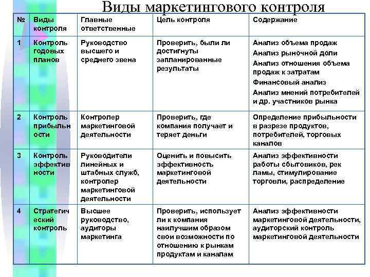 Виды маркетингового контроля № Виды контроля Главные ответственные Цель контроля Содержание 1 Контроль годовых