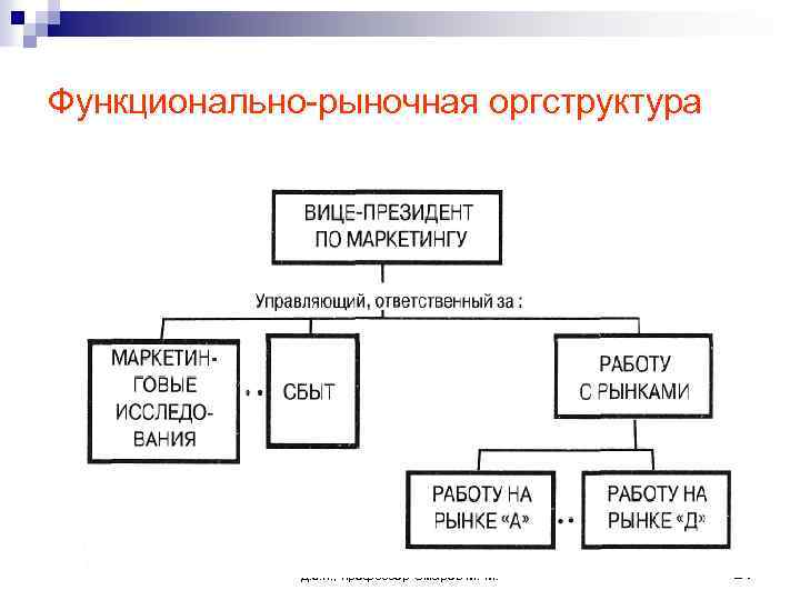 Функционально-рыночная оргструктура д. э. н. , профессор Омаров М. М. 21 