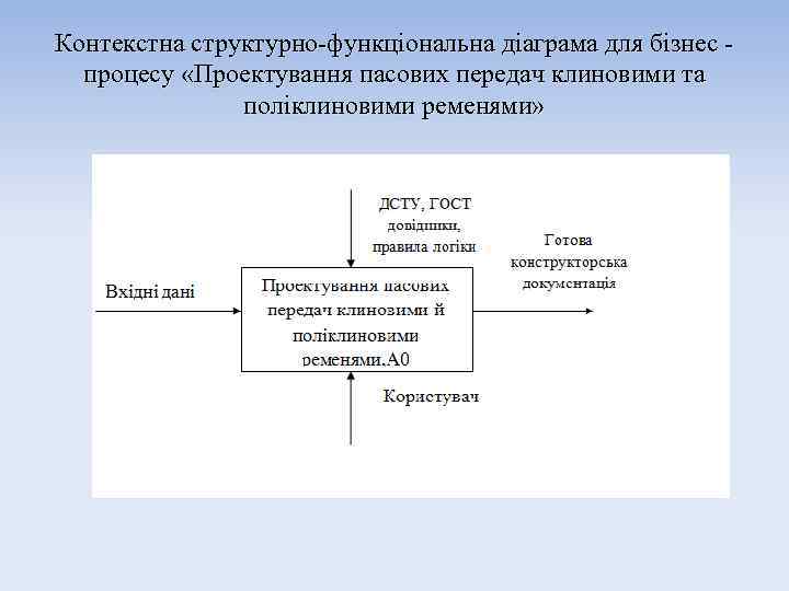 Контекстна структурно-функціональна діаграма для бізнес процесу «Проектування пасових передач клиновими та поліклиновими ременями» 