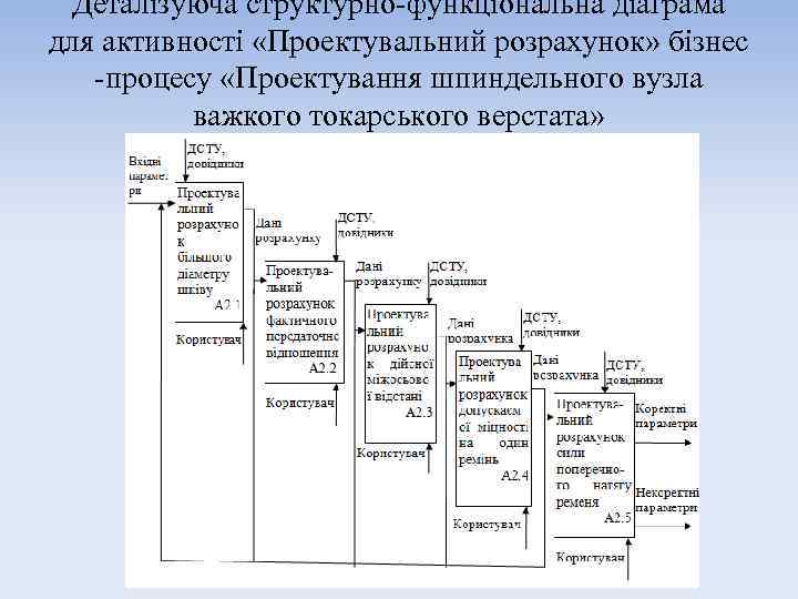 Деталізуюча структурно-функціональна діаграма для активності «Проектувальний розрахунок» бізнес -процесу «Проектування шпиндельного вузла важкого токарського