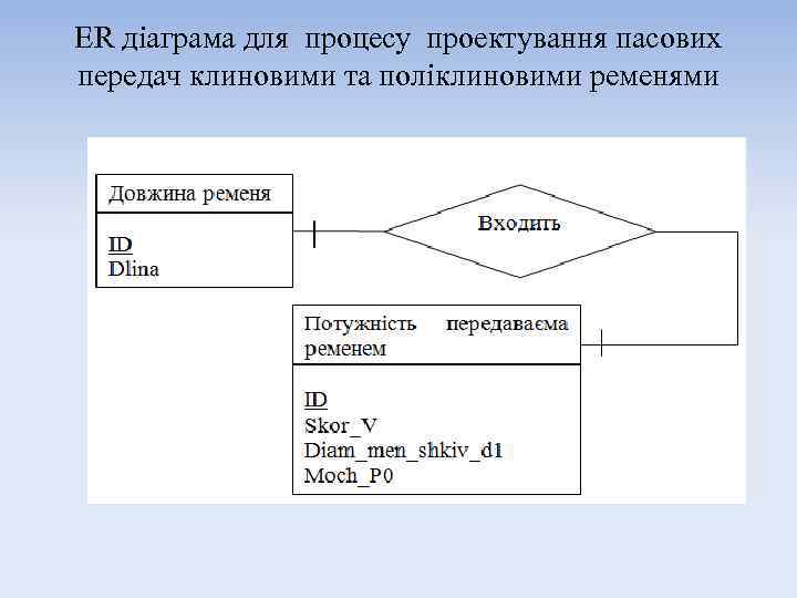 ER діаграма для процесу проектування пасових передач клиновими та поліклиновими ременями 