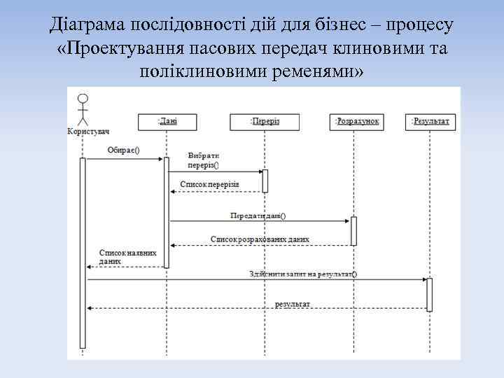Діаграма послідовності дій для бізнес – процесу «Проектування пасових передач клиновими та поліклиновими ременями»