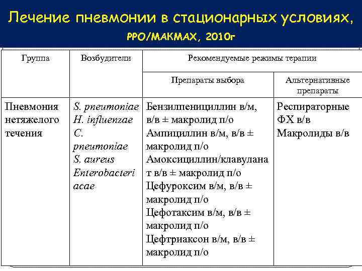 Лечение пневмонии в стационарных условиях, РРО/МАКМАХ, 2010 г Группа Возбудители Рекомендуемые режимы терапии Препараты