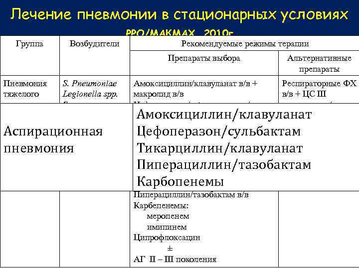 Лечение пневмонии в стационарных условиях Группа Возбудители РРО/МАКМАХ, 2010 г Рекомендуемые режимы терапии Препараты