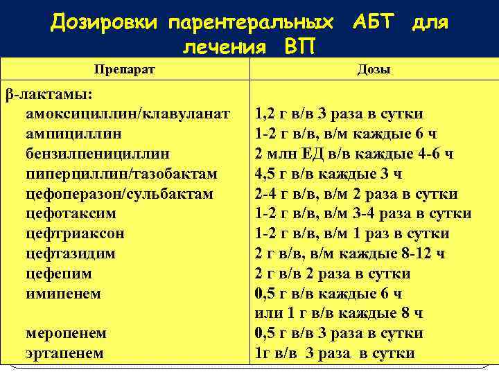 Дозировки парентеральных АБТ для лечения ВП Препарат β-лактамы: амоксициллин/клавуланат ампициллин бензилпенициллин пиперциллин/тазобактам цефоперазон/сульбактам цефотаксим