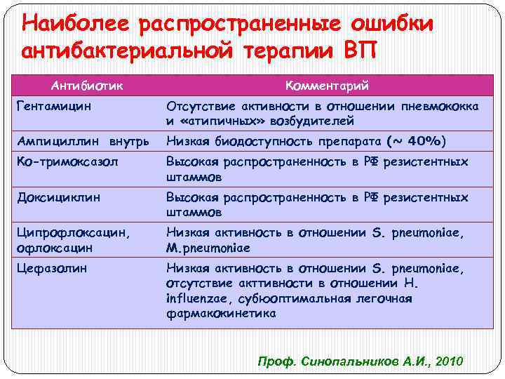 Наиболее распространенные ошибки антибактериальной терапии ВП Антибиотик Комментарий Гентамицин Отсутствие активности в отношении пневмококка