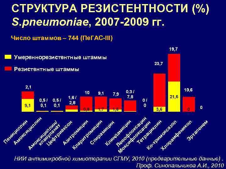 СТРУКТУРА РЕЗИСТЕНТНОСТИ (%) S. рneumoniae, 2007 -2009 гг. Число штаммов – 744 (Пе. ГАС-III)