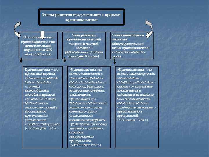 Этапы развития представлений о предмете криминалистики Этап становления криминалистики как самостоятельной науки (конец ХIХ