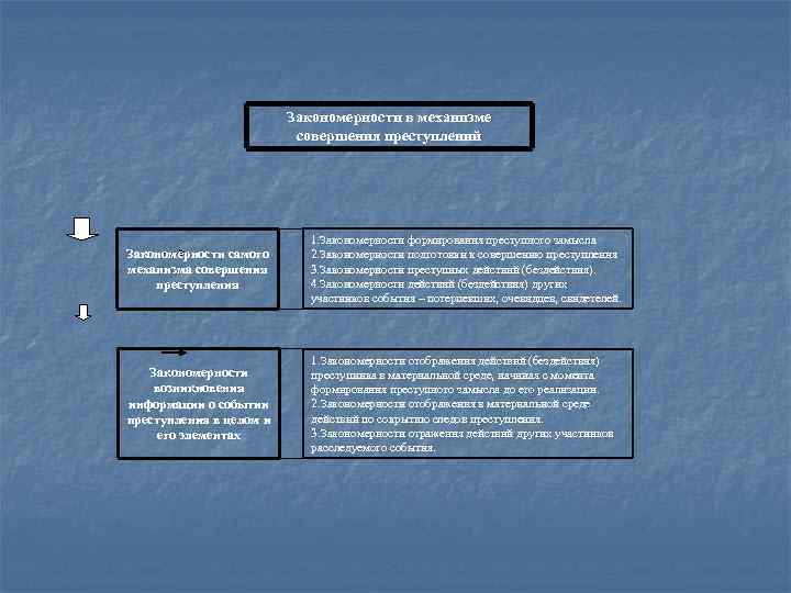 Закономерности в механизме совершения преступлений Закономерности самого механизма совершения преступления 1. Закономерности формирования преступного