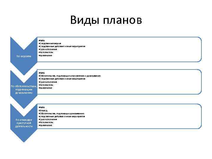 Виды планов По версиям • №№ • Следственная версия • Следственные действия и иные