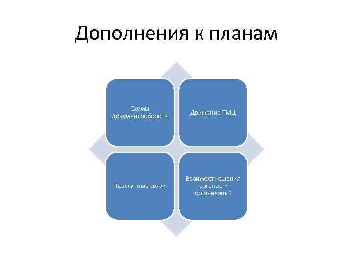Дополнения к планам Схемы документооборота Движение ТМЦ Преступные связи Взаимоотношения органов и организаций 