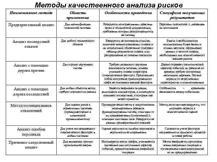 Методы качественного анализа рисков Наименование метода Область применения Особенности проведения Специфика получаемых результатов Предварительный