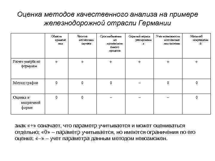 Оценка методов качественного анализа на примере железнодорожной отрасли Германии Область примене ния Частота несчастных