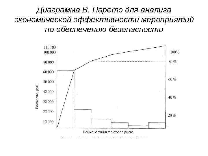 Диаграмма В. Парето для анализа экономической эффективности мероприятий по обеспечению безопасности Наименования факторов риска