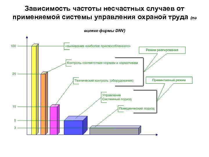 Зависимость частоты несчастных случаев от применяемой системы управления охраной труда (по оценке фирмы DNV)