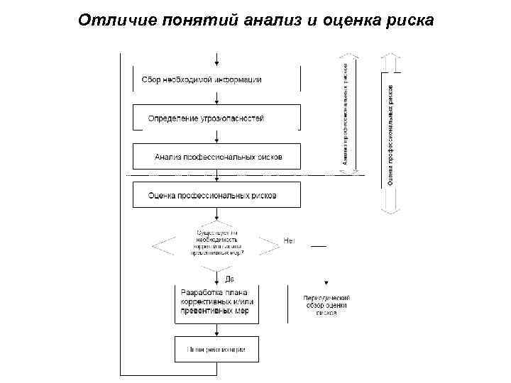 Отличие понятий анализ и оценка риска 