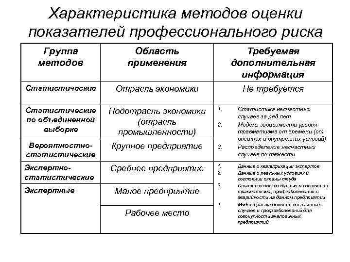 Дайте характеристику методов