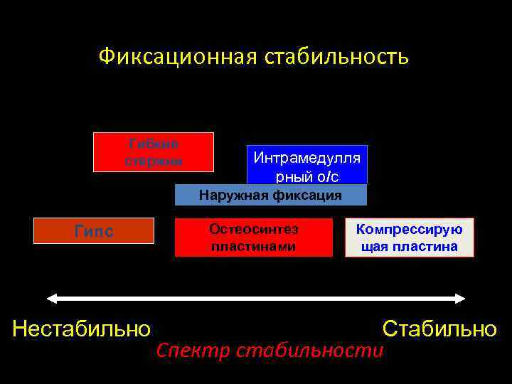 Фиксационная стабильность Гибкие стержни Интрамедулля рный о/с Наружная фиксация Гипс Нестабильно Остеосинтез пластинами Компрессирую