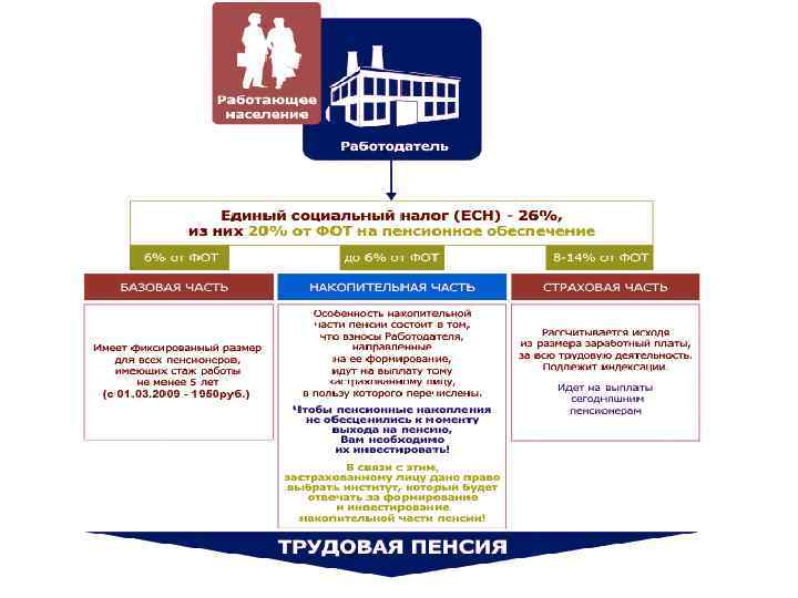 Общая характеристика пенсионной системы рф презентация