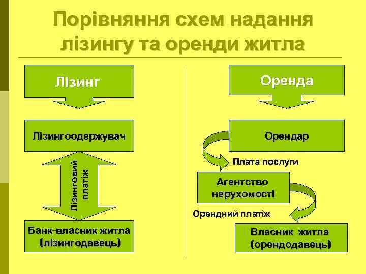 Порівняння схем надання лізингу та оренди житла Оренда Лізингоодержувач Орендар Л і з и