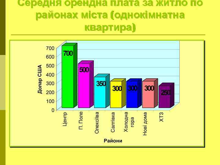 Середня орендна плата за житло по районах міста (однокімнатна квартира) 