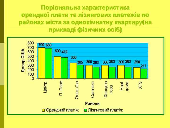 Порівняльна характеристика орендної плати та лізингових платежів по районах міста за однокімнатну квартиру(на прикладі