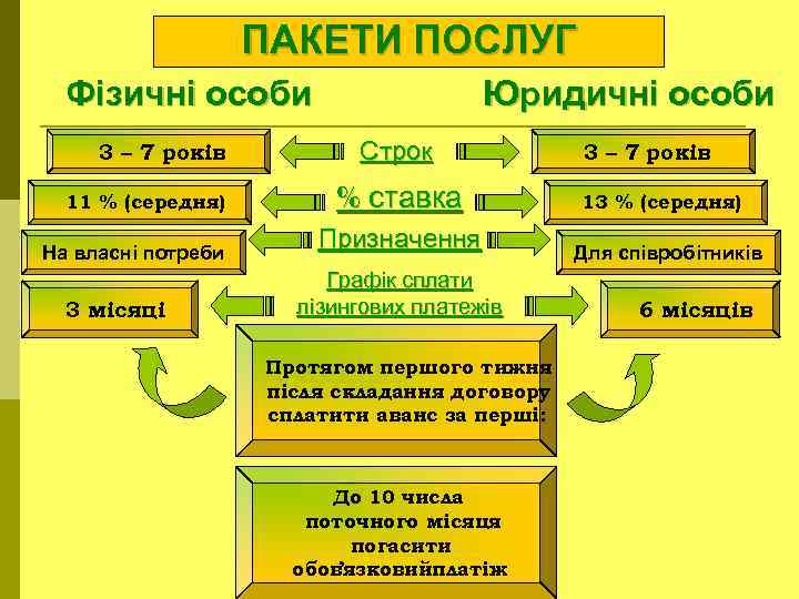 ПАКЕТИ ПОСЛУГ Фізичні особи 3 – 7 років 11 % (середня) На власні потреби