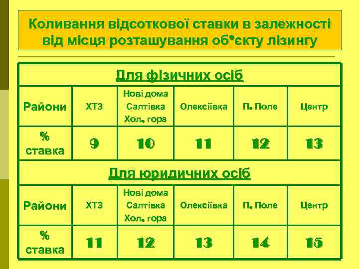 Коливання відсоткової ставки в залежності від місця розташування об’єкту лізингу Для фізичних осіб Райони