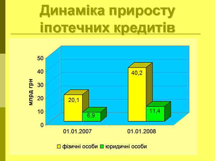 Динаміка приросту іпотечних кредитів 