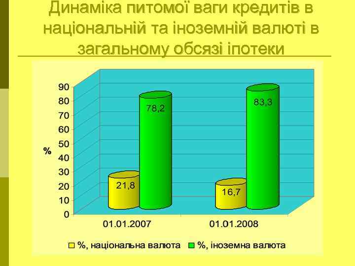 Динаміка питомої ваги кредитів в національній та іноземній валюті в загальному обсязі іпотеки 