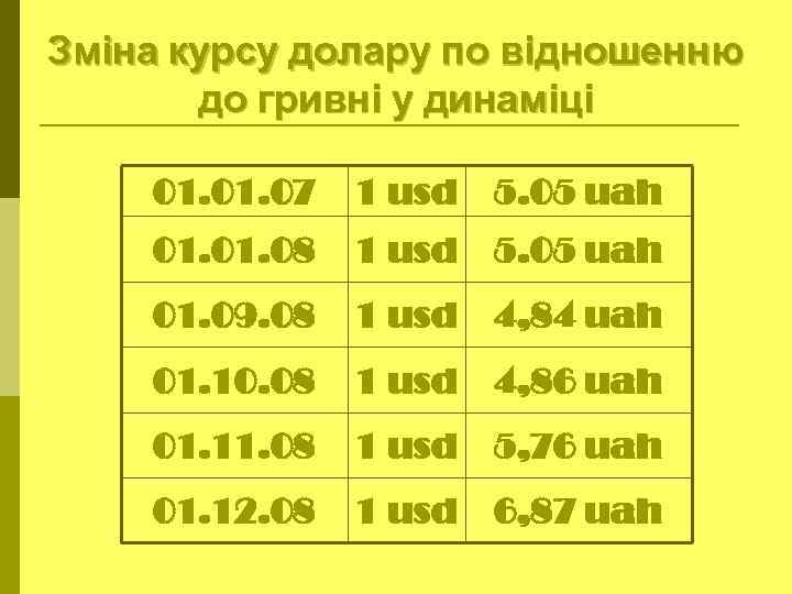 Зміна курсу долару по відношенню до гривні у динаміці 01. 07 1 usd 5.