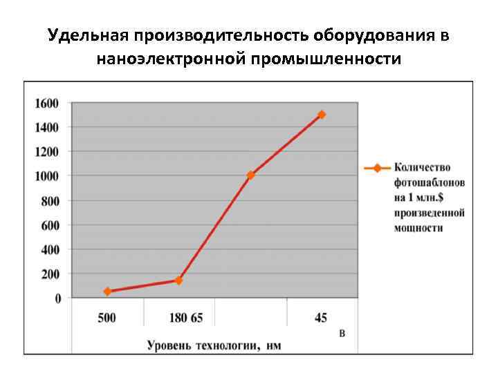 Удельная производительность оборудования в наноэлектронной промышленности 